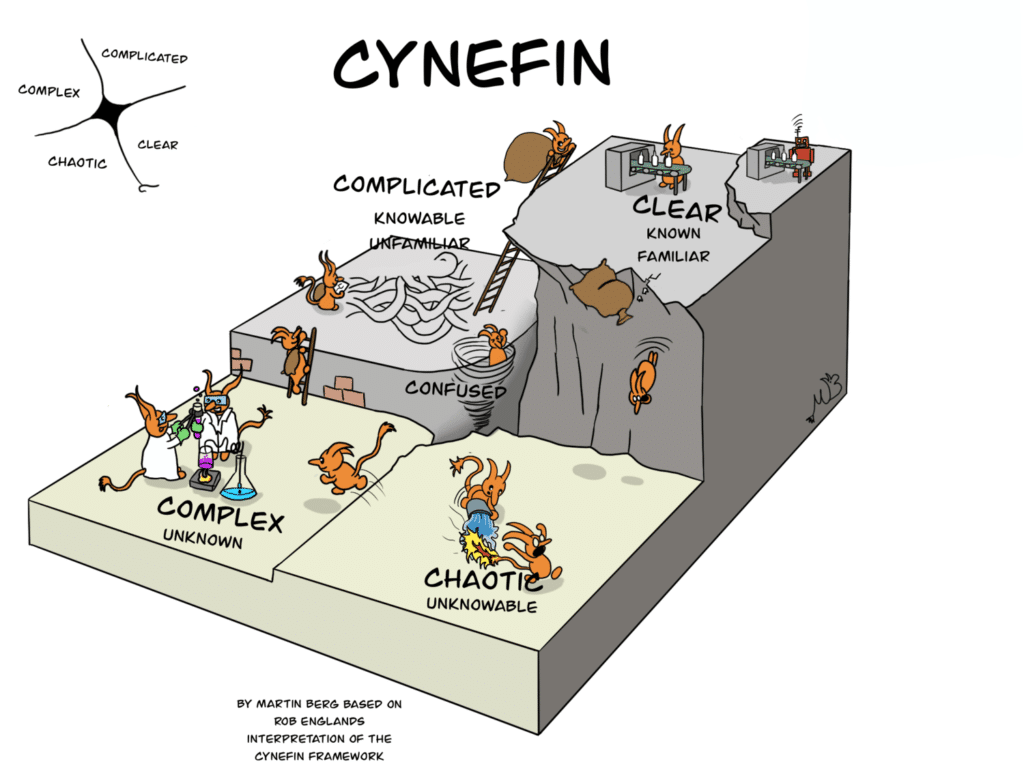 Illustration du modèle Cynefin pour gérer la complexité