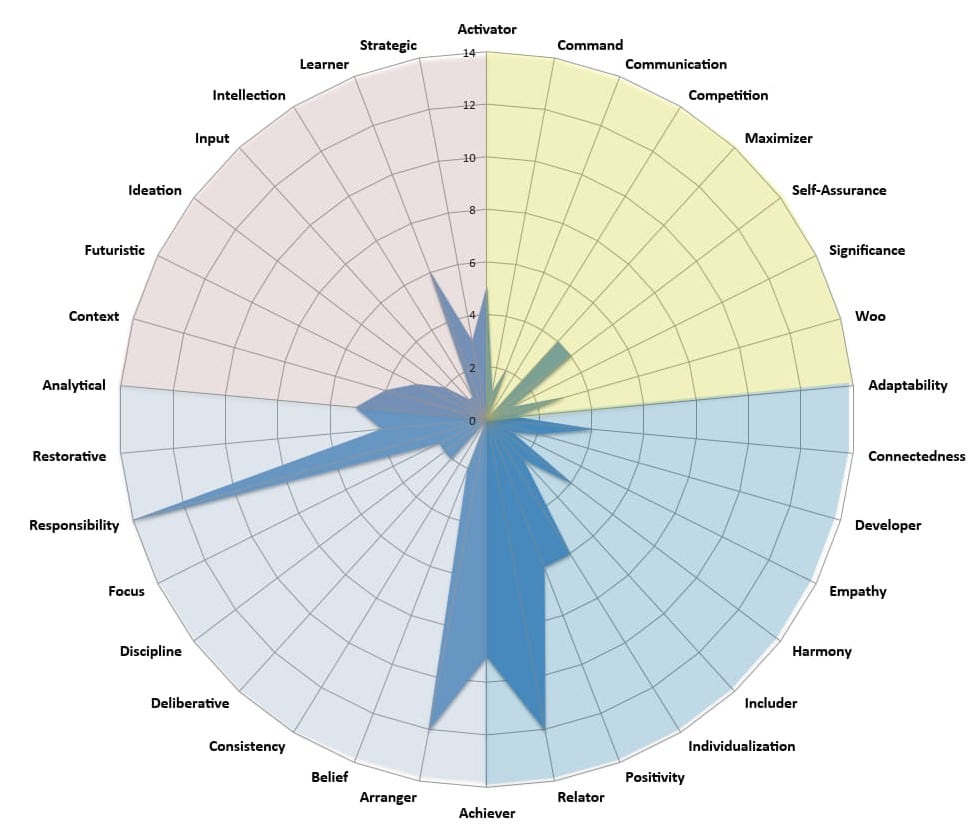 Executive Committee Skills Bias